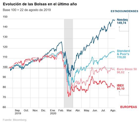 bolsas eeuu